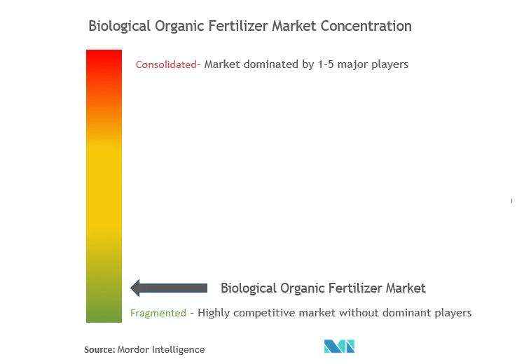 Concentración del mercado de fertilizantes orgánicos biológicos
