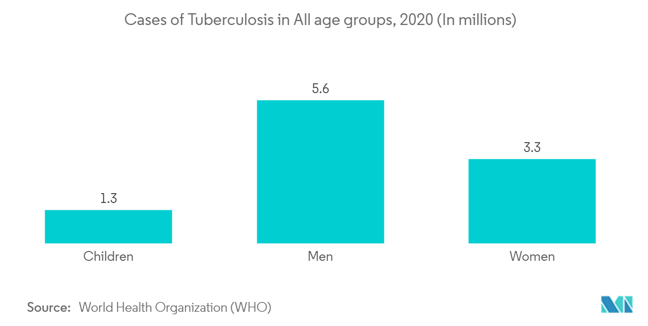 Biological Safety Cabinet Market : Cases of Tuberculosis in All age groups, 2020 (In millions)