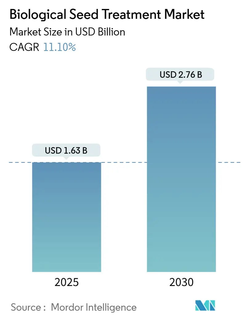 Biological Seed Treatment Market Size
