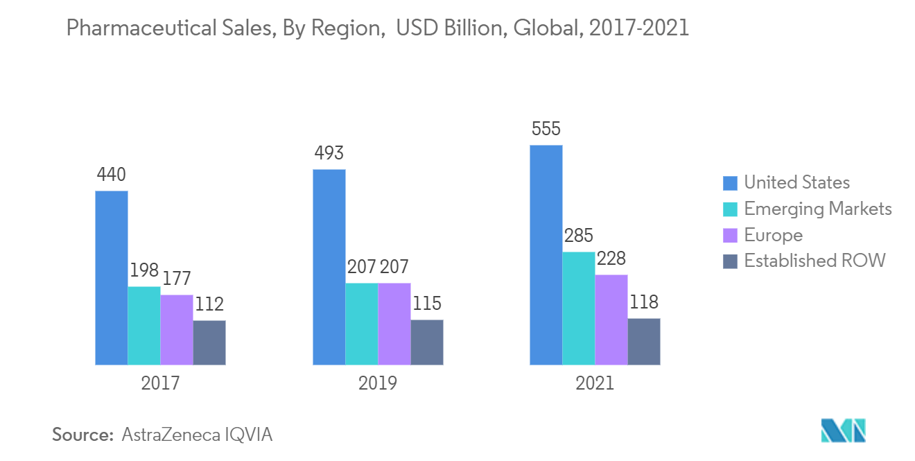 Mercado CDMO de productos biológicos ventas farmacéuticas, por región, miles de millones de dólares, a nivel mundial, 2017-2021