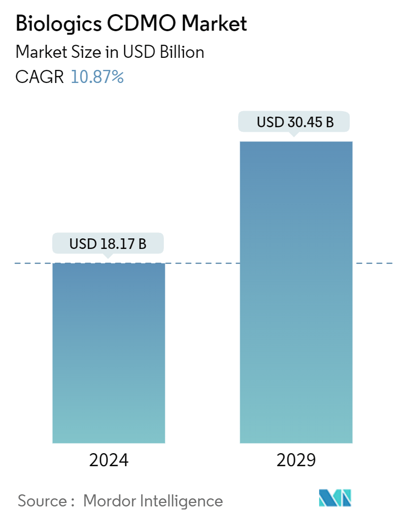 Biologics CDMO Market Summary