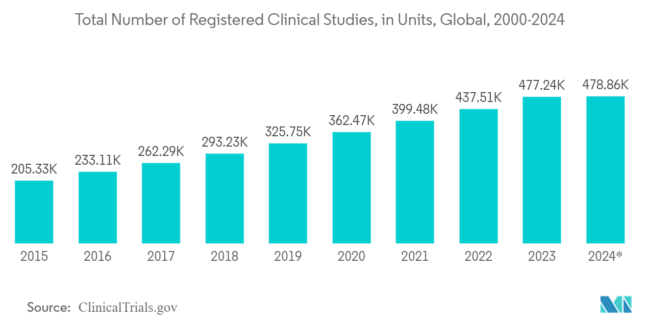 Biologics CDMO Market: Total Number of Registered Clinical Studies, in Units, Global, 2000-2024