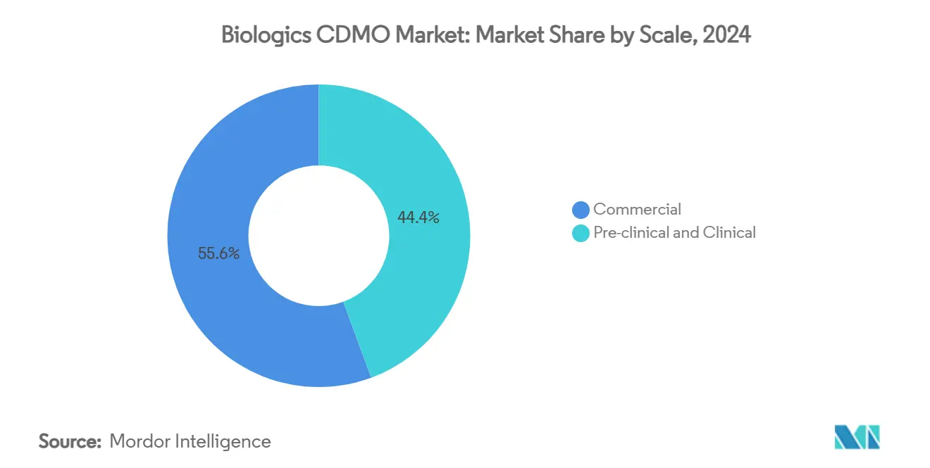 Biologics CDMO Market: Market Share by Scale