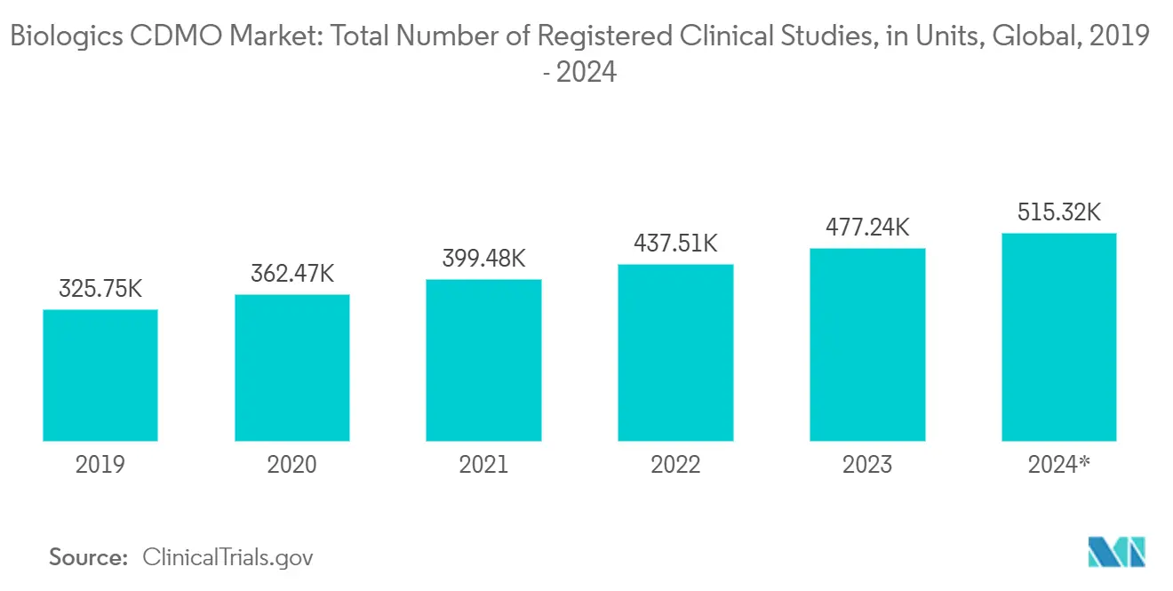 Biologics CDMO Market: Total Number of Registered Clinical Studies, in Units, Global
