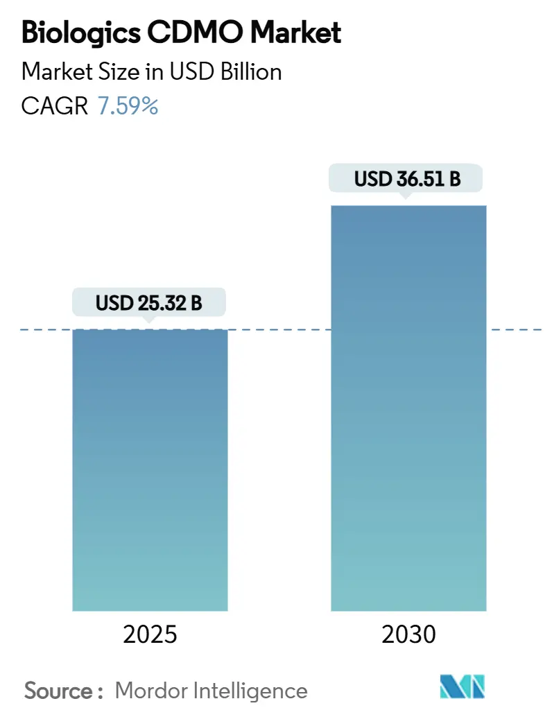 Biologics CDMO Market (2025 - 2030)