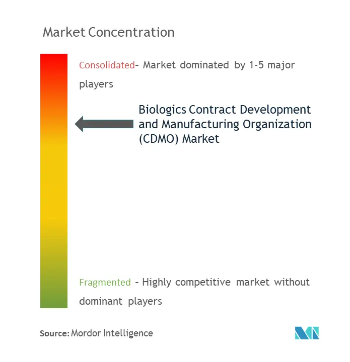 CDMO de productos biológicosConcentración del Mercado