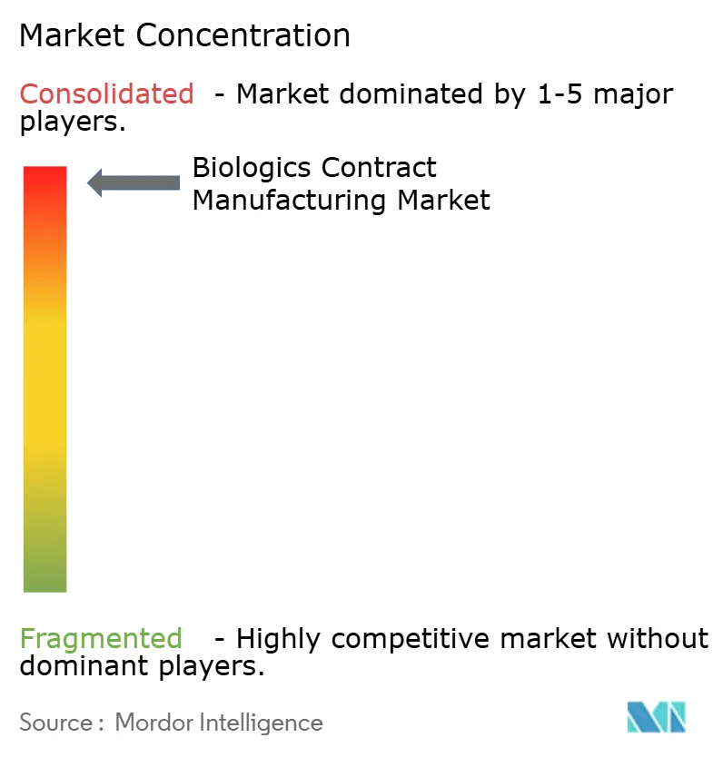 Biologics Contract Manufacturing Market Concentration