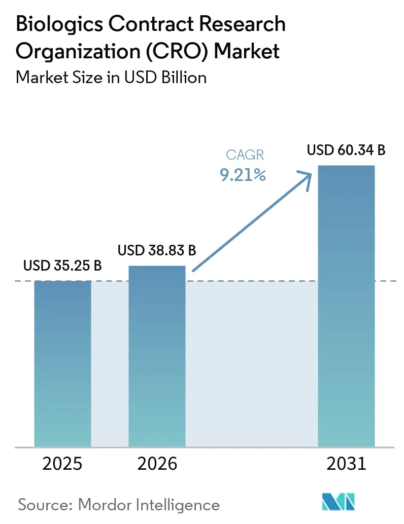 Biologics Contract Research Organization (CRO) Market (2026 - 2031)