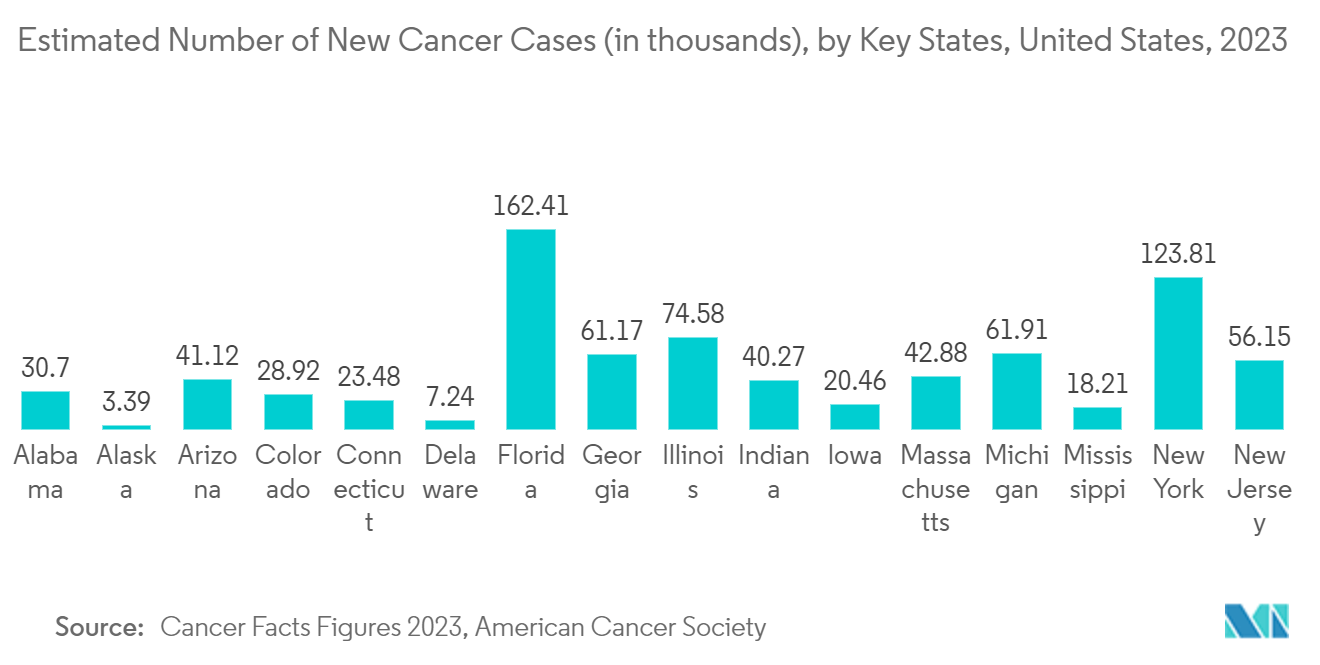 Biologics Market: Estimated Number of New Cancer Cases (in thousands), by Key States, United States, 2023