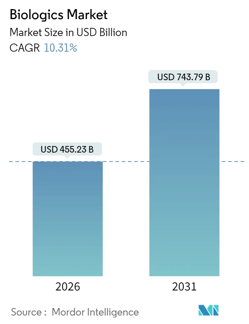 Biologics Market (2025 - 2030)