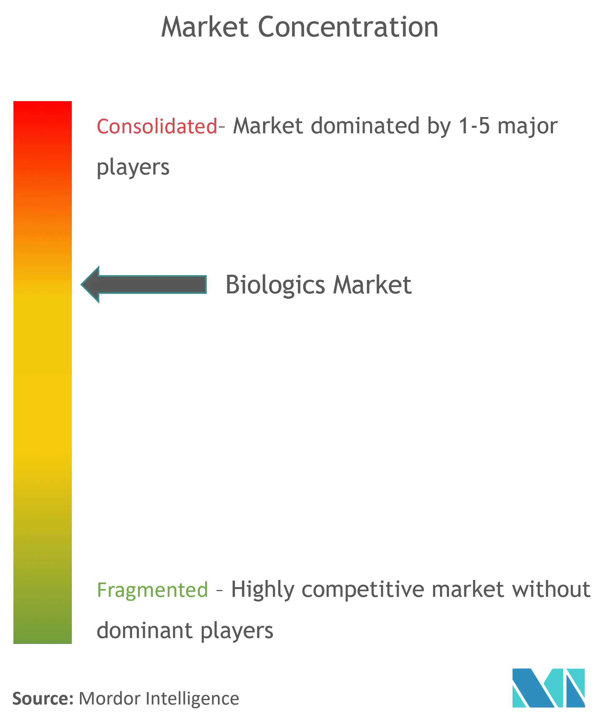 Biologics Market Concentration