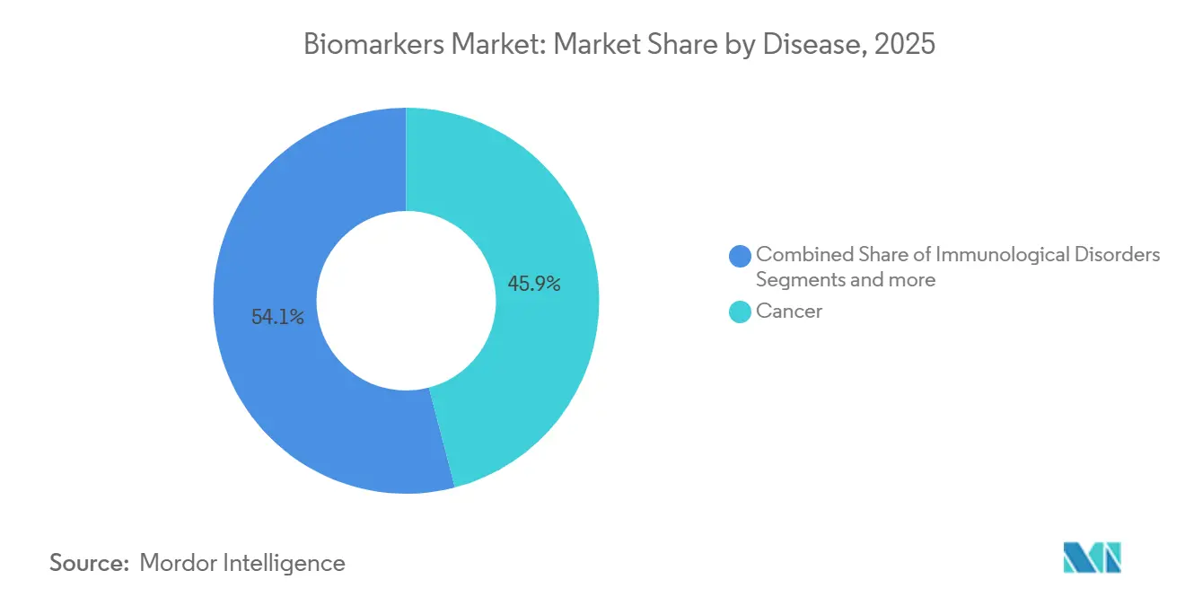 Part de marché des biomarqueurs par maladie, 2025