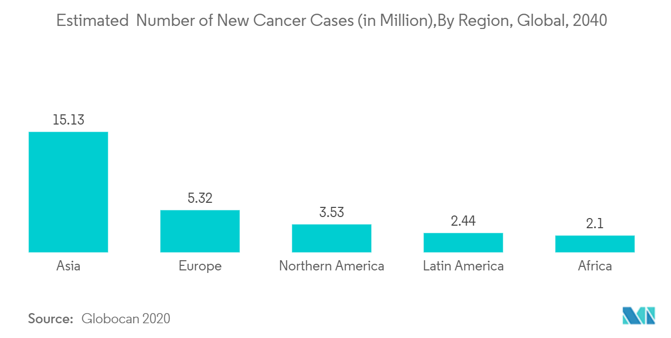 バイオマーカー市場新規がん患者数の推計（単位：百万人）：地域別、世界、2040年