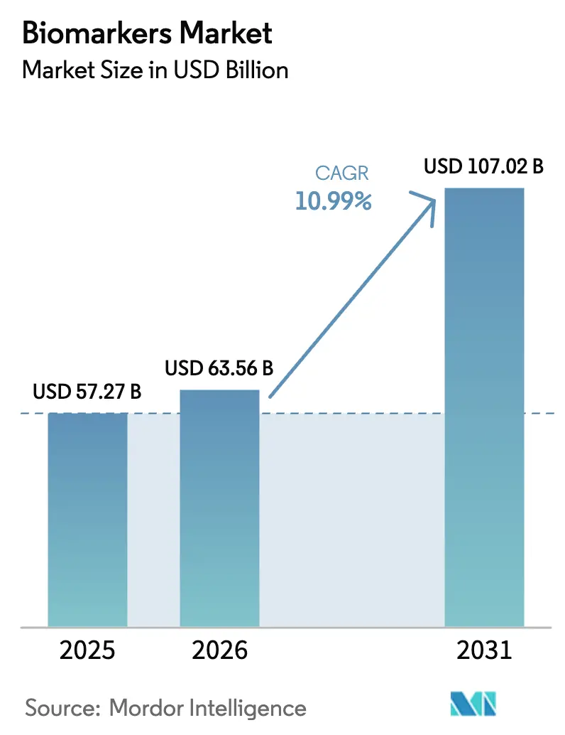 Biomarkers Market (2026 - 2031)
