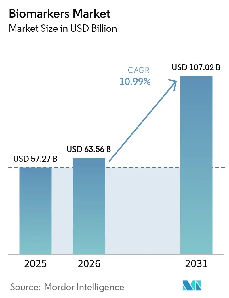 Biomarkers Market (2026 - 2031)