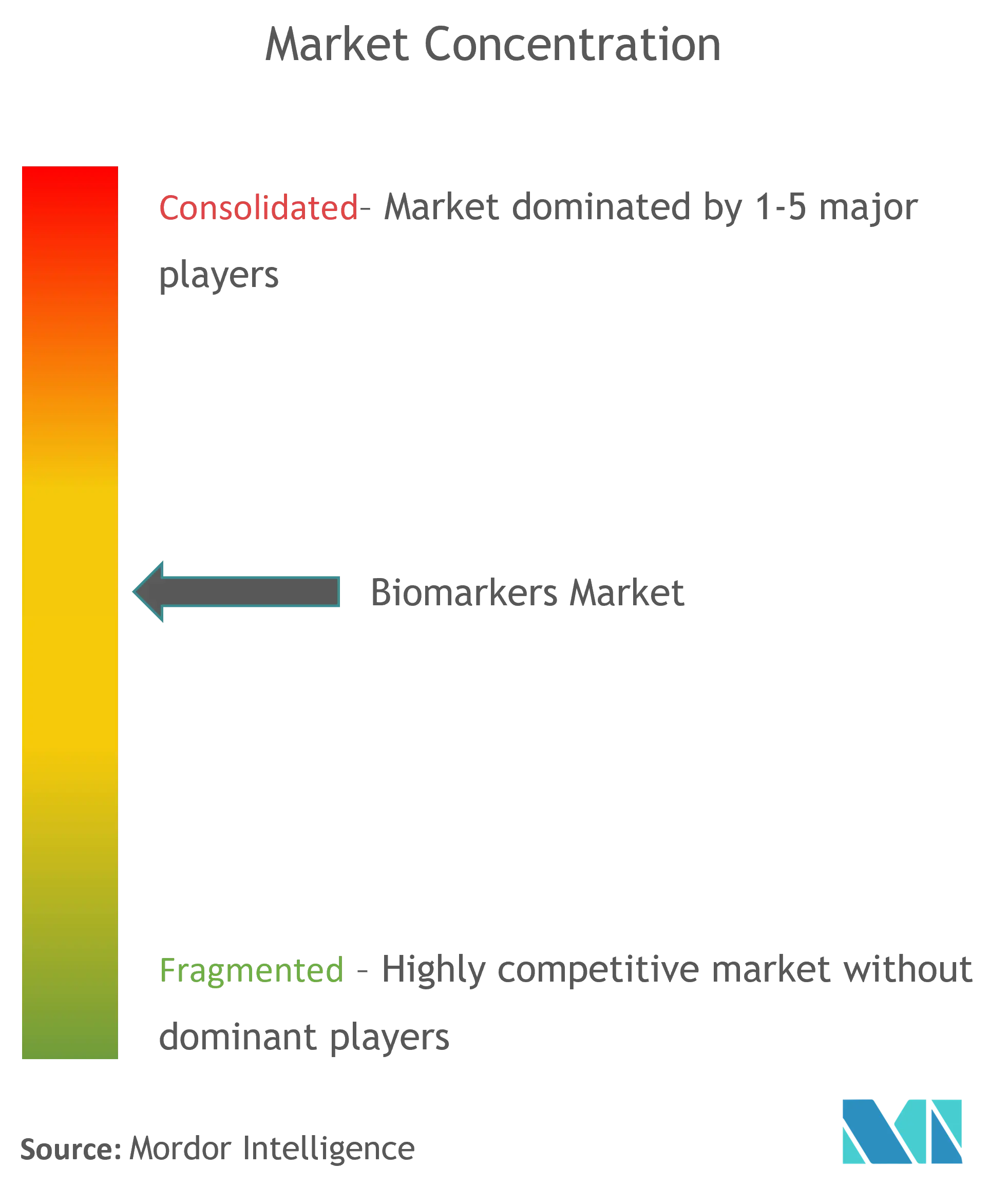 Biomarkers Market Concentration
