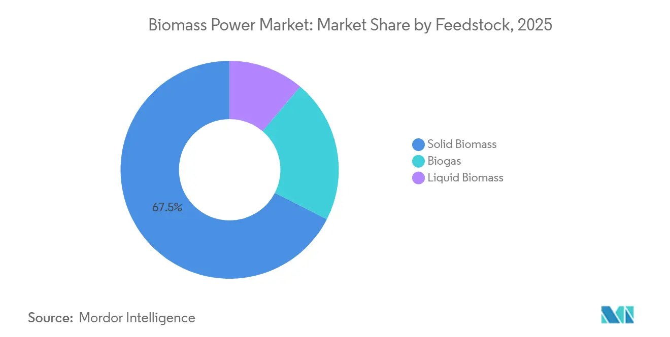 Biomass Power Market Share by Feedstock, 2025