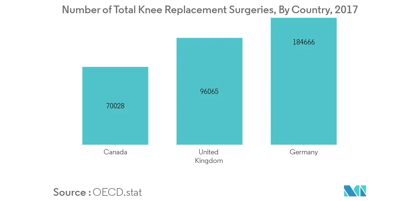 Biomaterials Market Key Trends