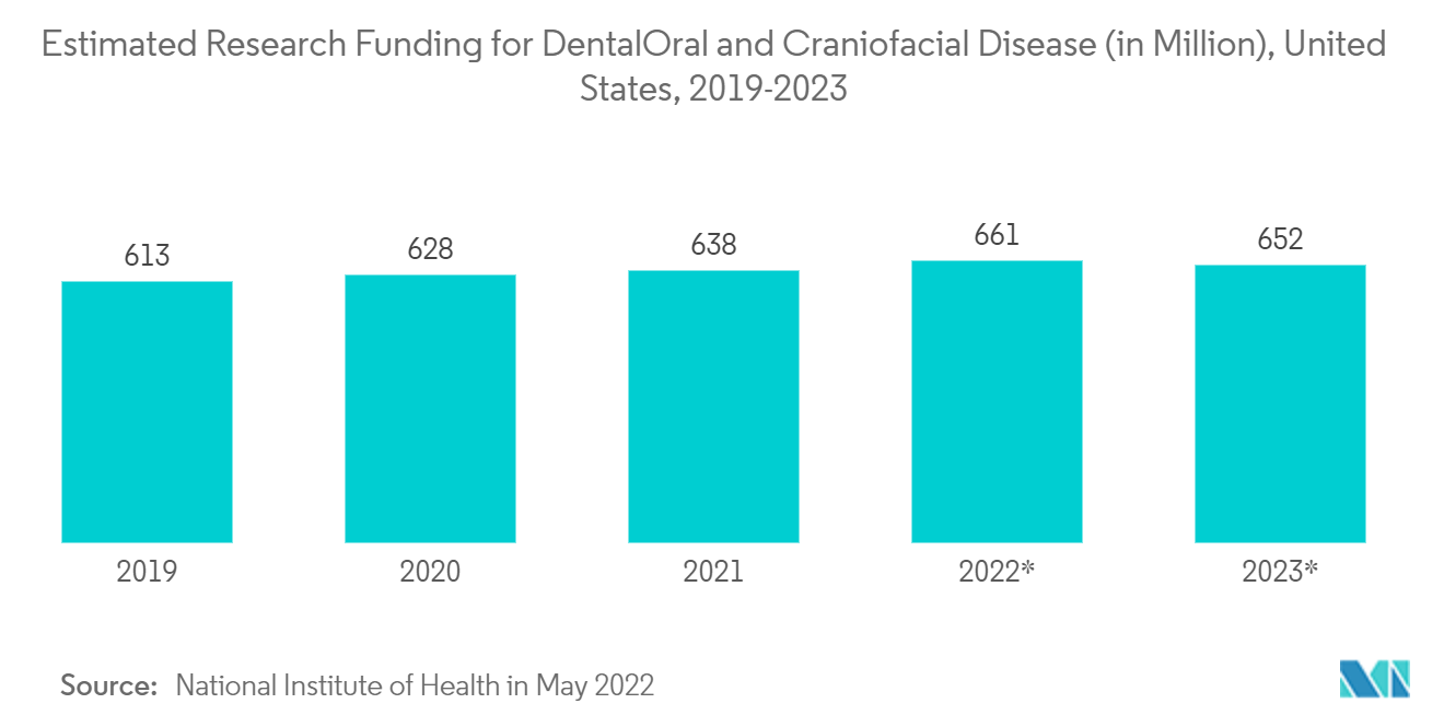 Biomaterials Market: Estimated Research Funding for DentalOral and Craniofacial Disease (in Million), United States, 2019-2023