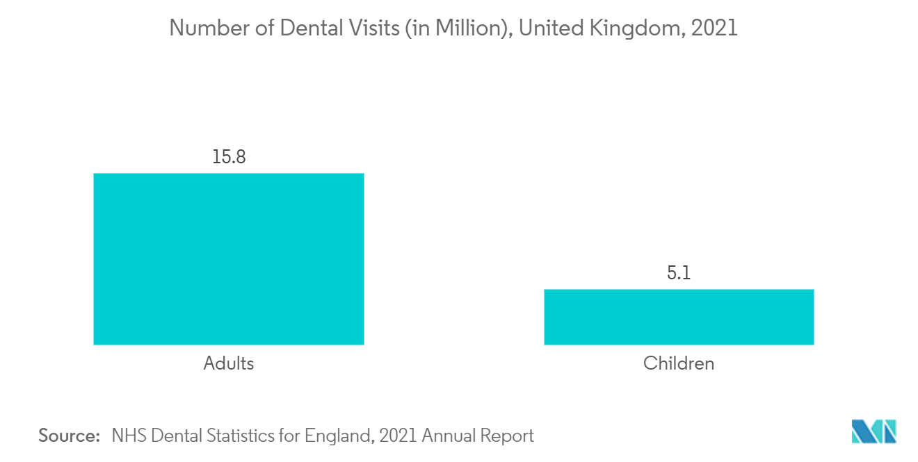Markt für Biomaterialien Anzahl der Zahnarztbesuche (in Millionen), Vereinigtes Königreich, 2021