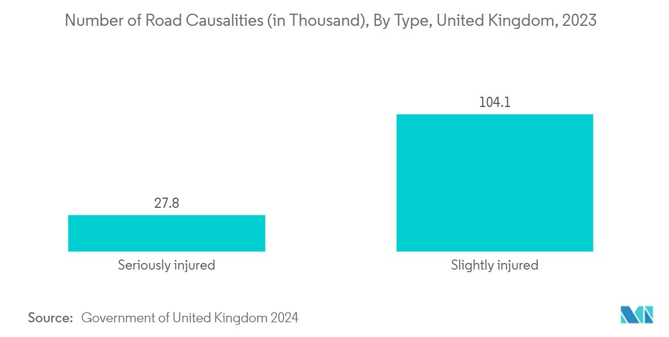 Biocompatible 3D Printing Materials Market: Number of Road Causalities (in Thousand), By Type, United Kingdom, 2023