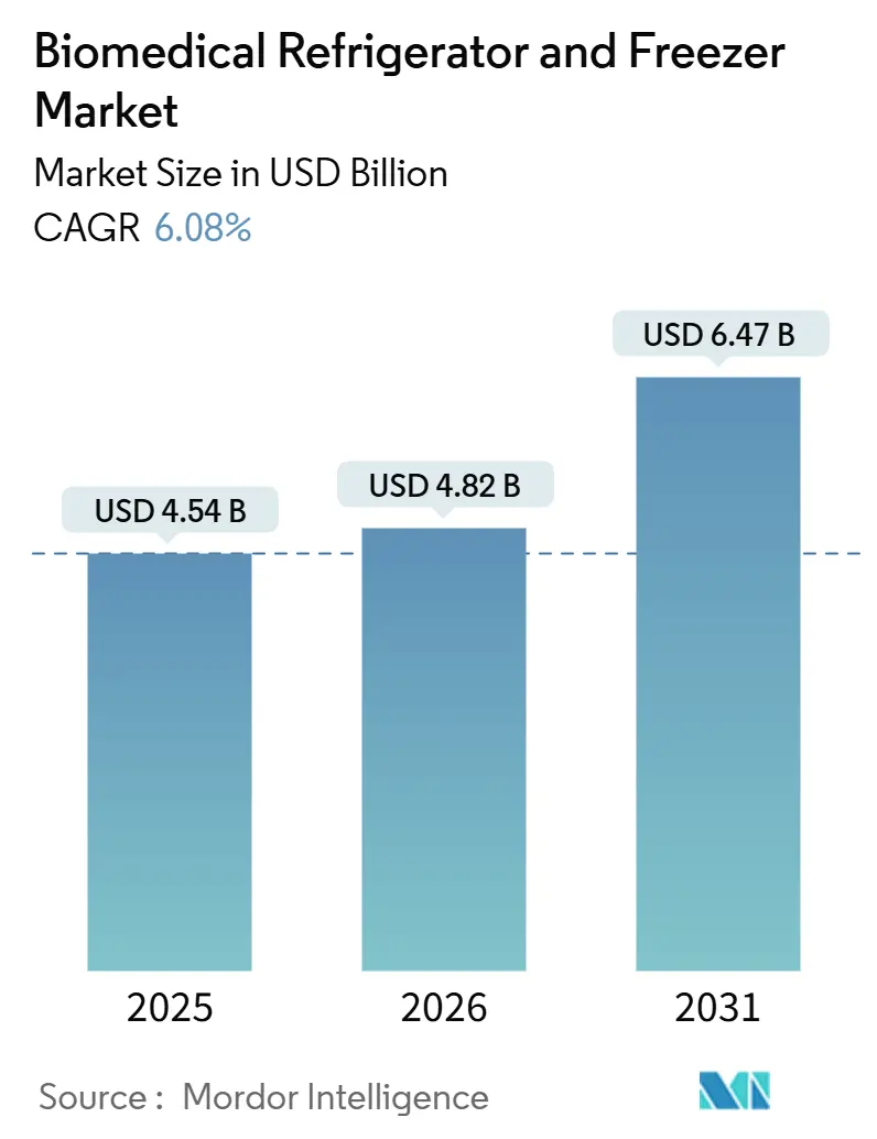 Biomedical Refrigerator And Freezer Market (2026 - 2031)