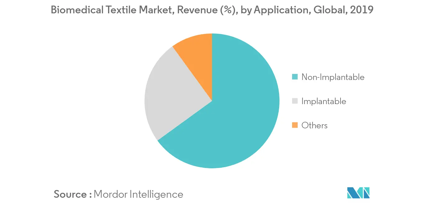 Mercado Têxtil Biomédico Receita (%), por Aplicação, Global, 2019