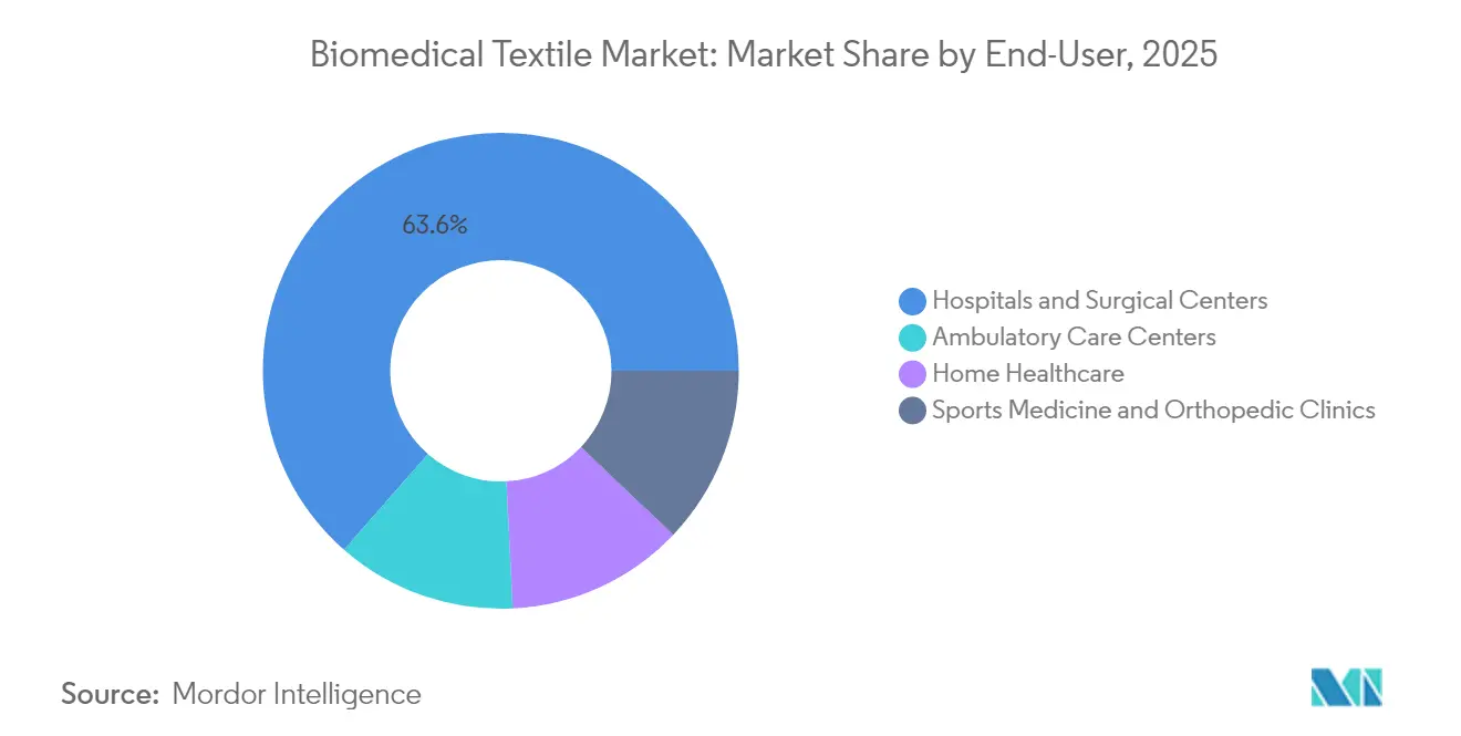 Biomedical Textile Market: Market Share by End-User, 2025