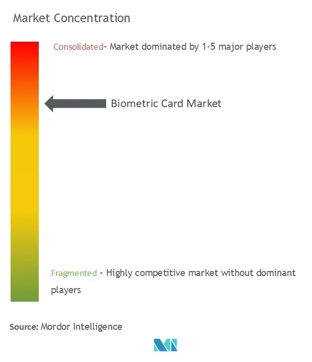 Biometric Card Market Concentration