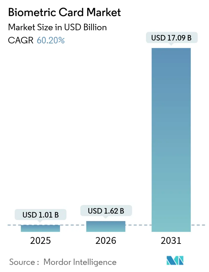 Biometric Card Market (2025 - 2030)
