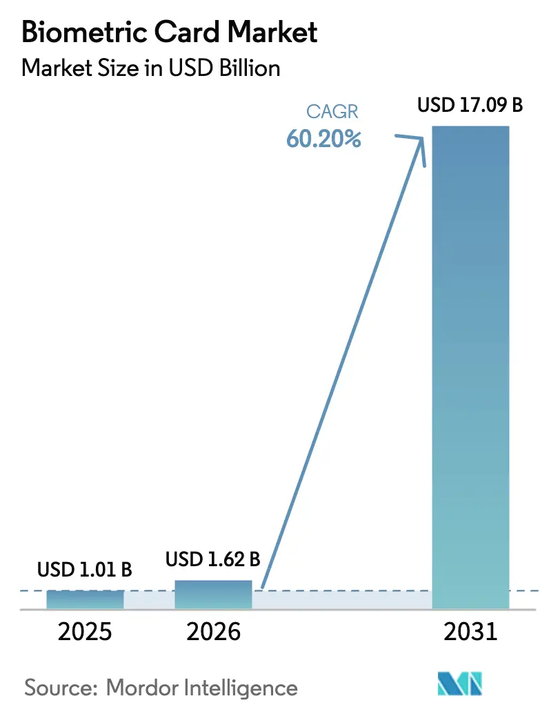 Biometric Card Market (2025 - 2030)