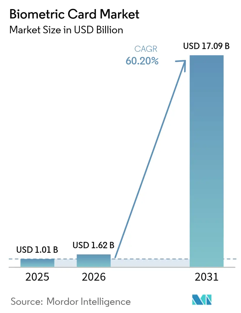 Biometric Card Market (2025 - 2030)