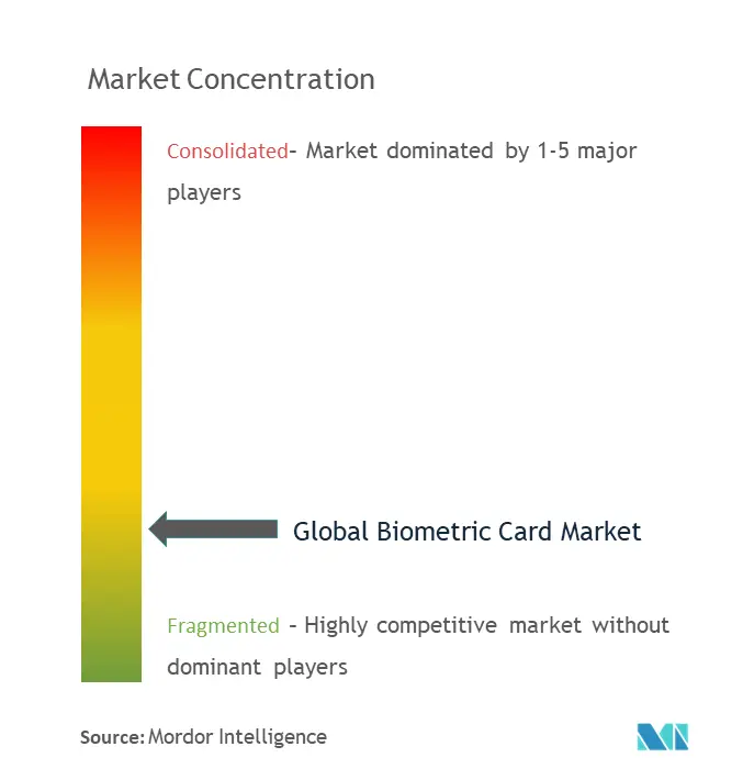 Tarjeta Biométrica GlobalConcentración del Mercado