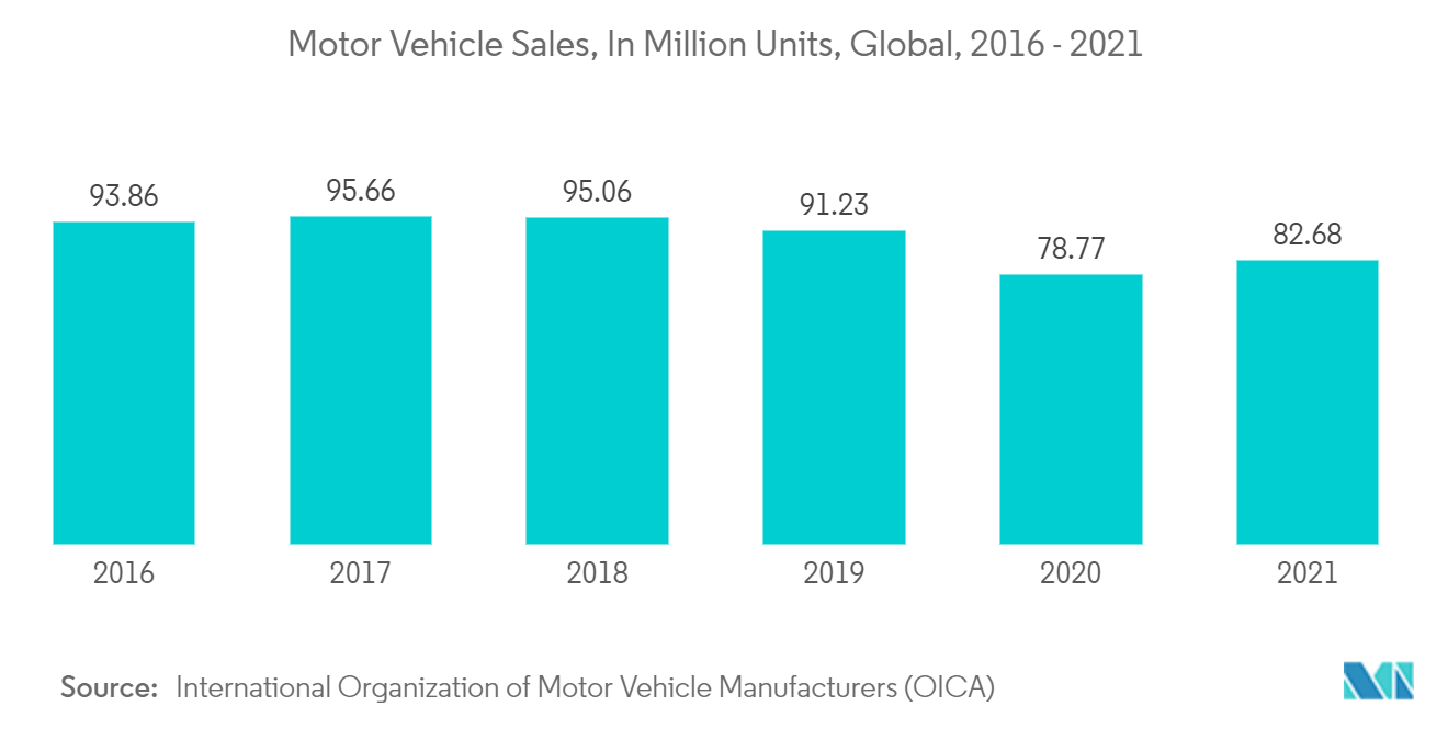Motor Vehicle Sales, In Million Units, Global, 2016 -2021