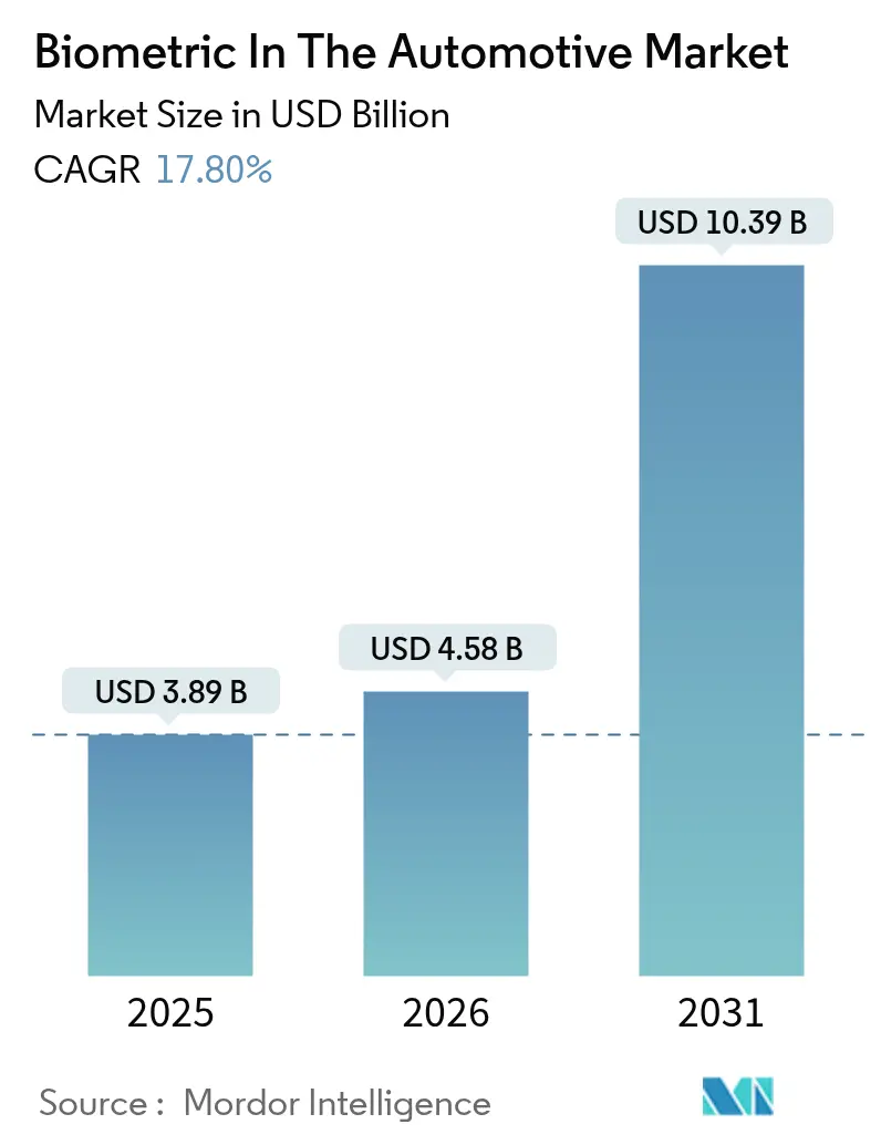 Biometric In The Automotive Market (2025 - 2030)