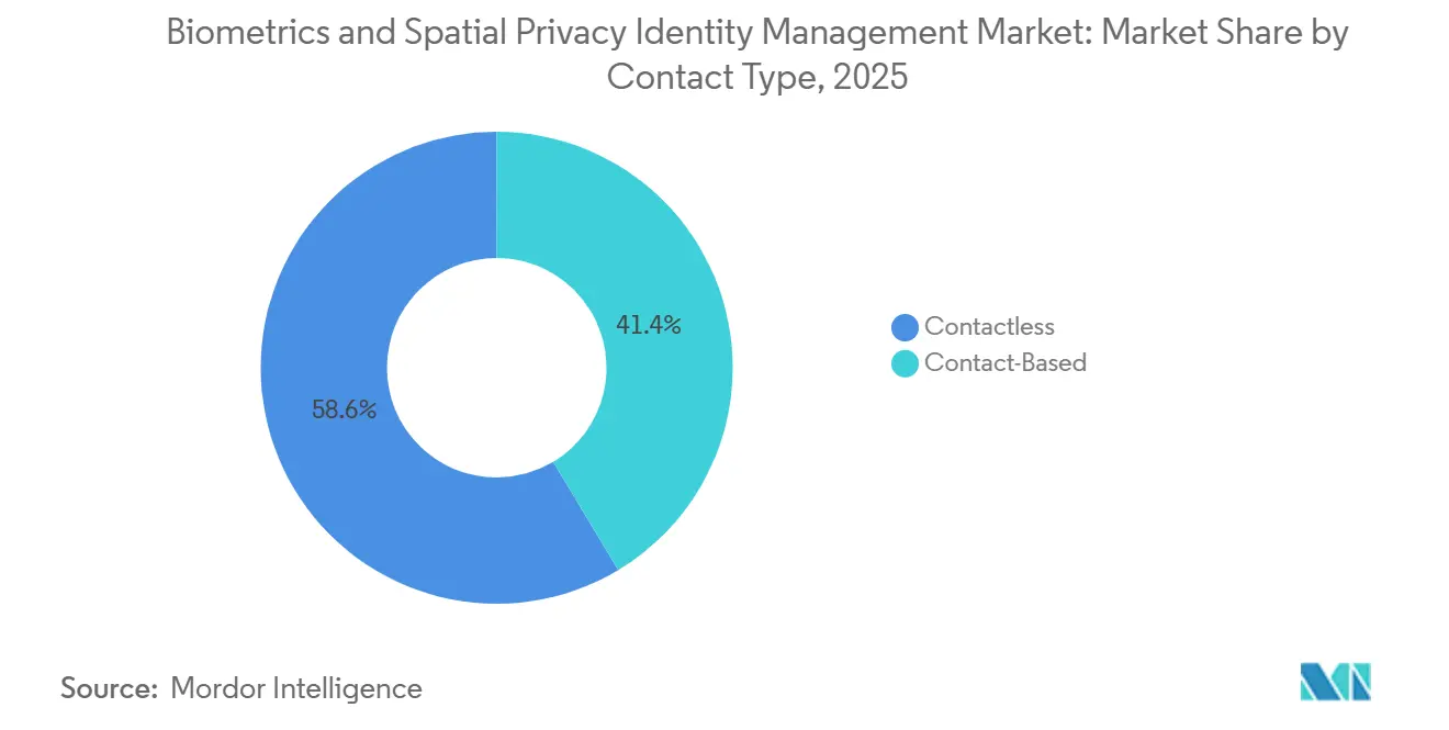 Biometrics and Spatial Privacy Identity Management Market Share by Contact Type, 2025
