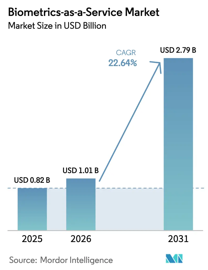 Biometrics-as-a-Service Market (2025 - 2030)