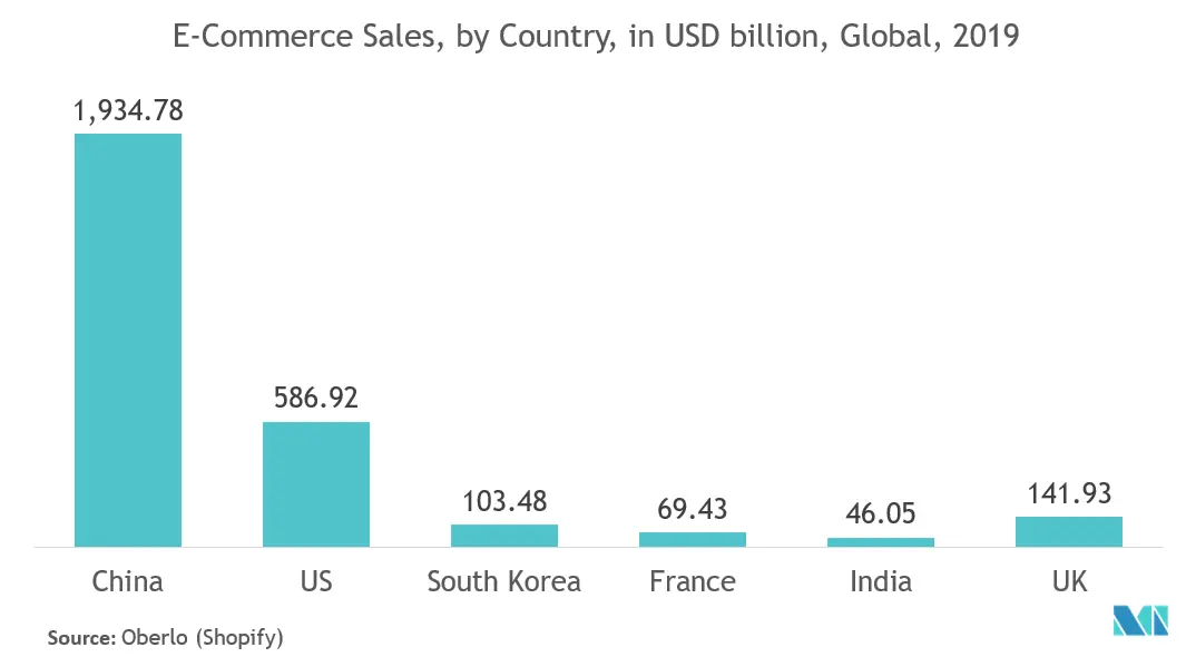 Thị trường sinh trắc học dưới dạng dịch vụ Doanh số thương mại điện tử, theo quốc gia, tính bằng tỷ USD, Toàn cầu, 2019