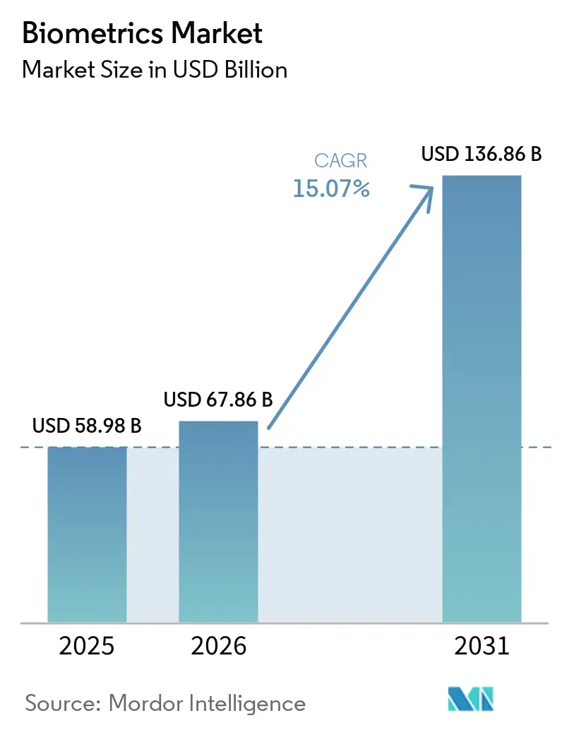 Biometrics Market Size