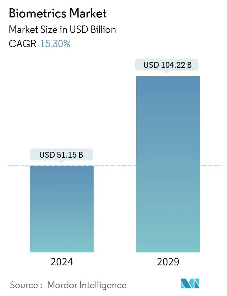 Visão geral do mercado de biometria