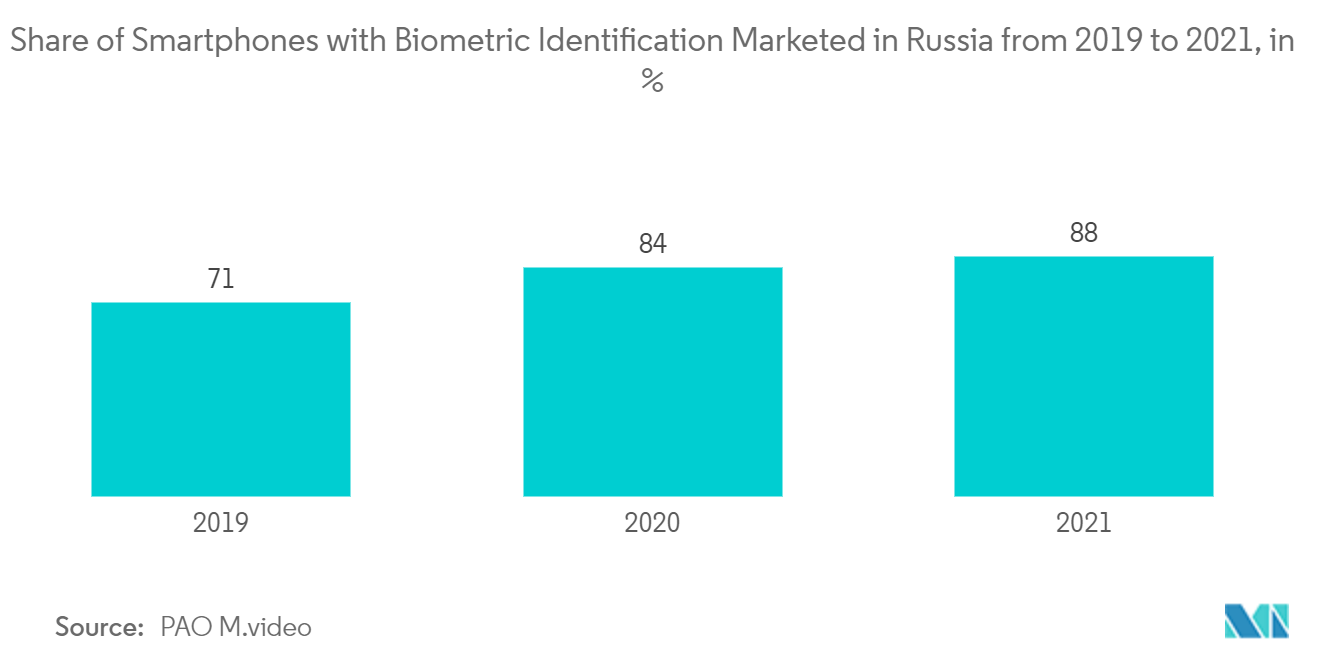 Biometrics Market: Market Size of Biometric Identification Devices and Systems, In JPY Billion, In Japan, 2018-2021