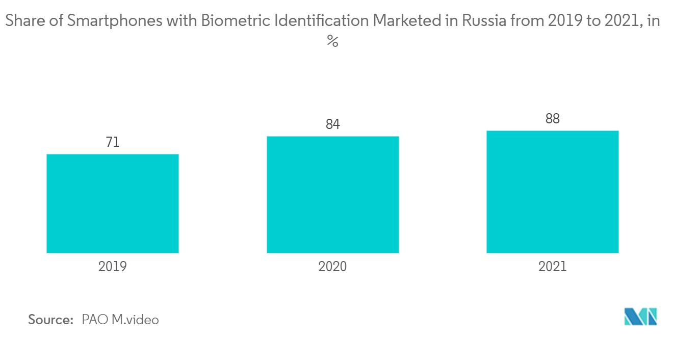 Mercado de Biometria Tamanho do Mercado de Dispositivos e Sistemas de Identificação Biométrica, em JPY Bilhões, no Japão, 2018-2021