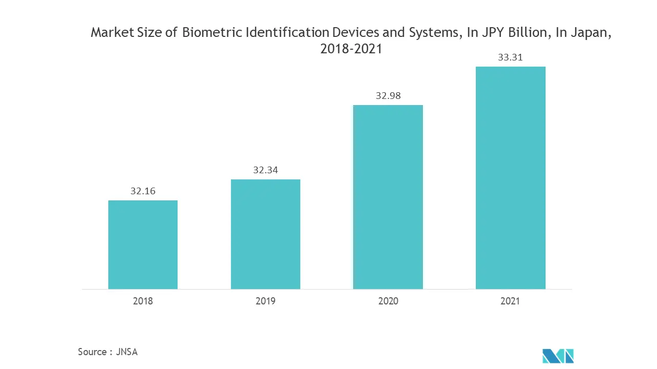 Biometrics Market Key Trends
