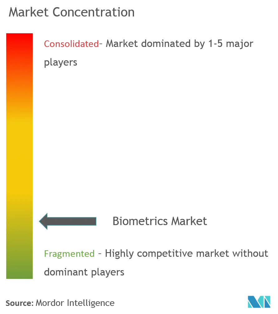 Biometrics Market Concentration