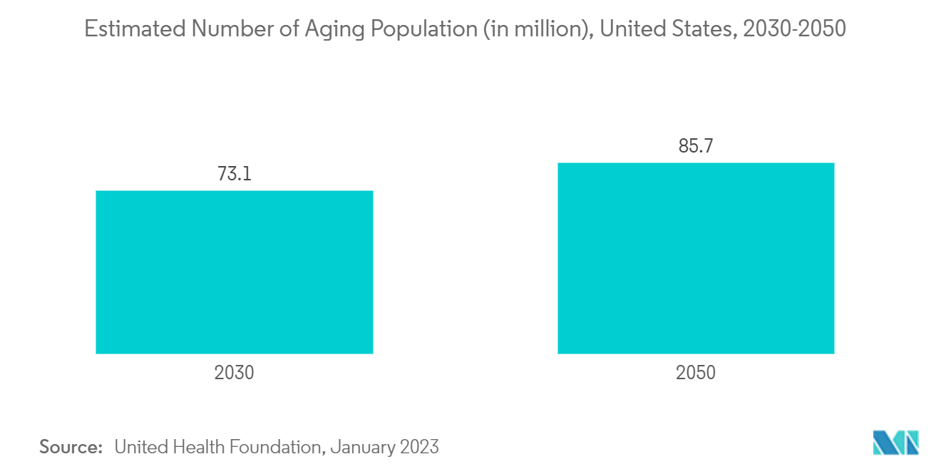 バイオニックアイ市場高齢化人口推計（単位：百万人）、米国、2030-2050年