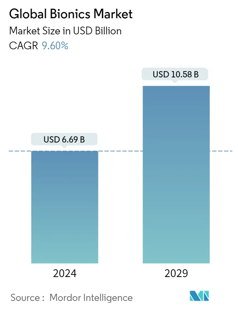 Descripción general del mercado biónico