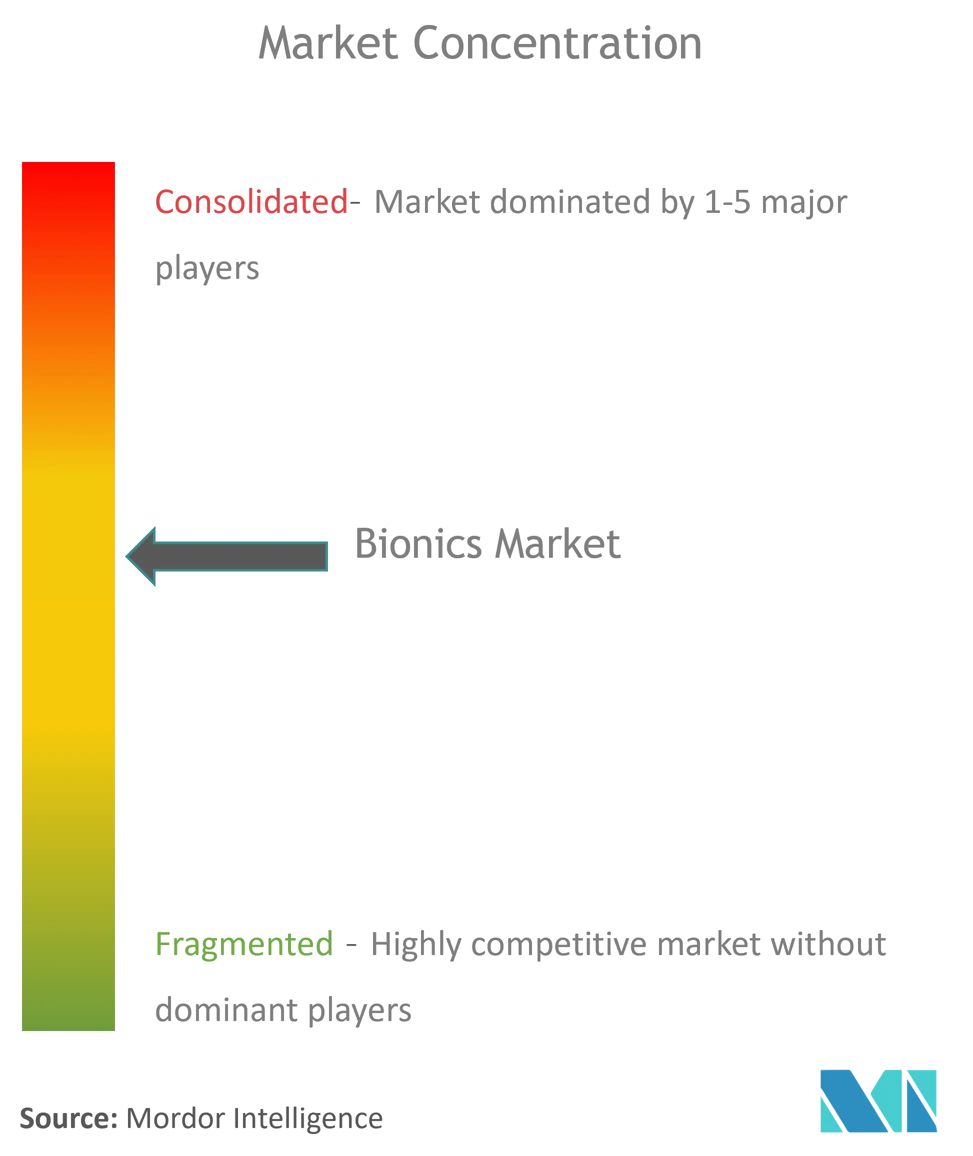 Globale BionikMarktkonzentration