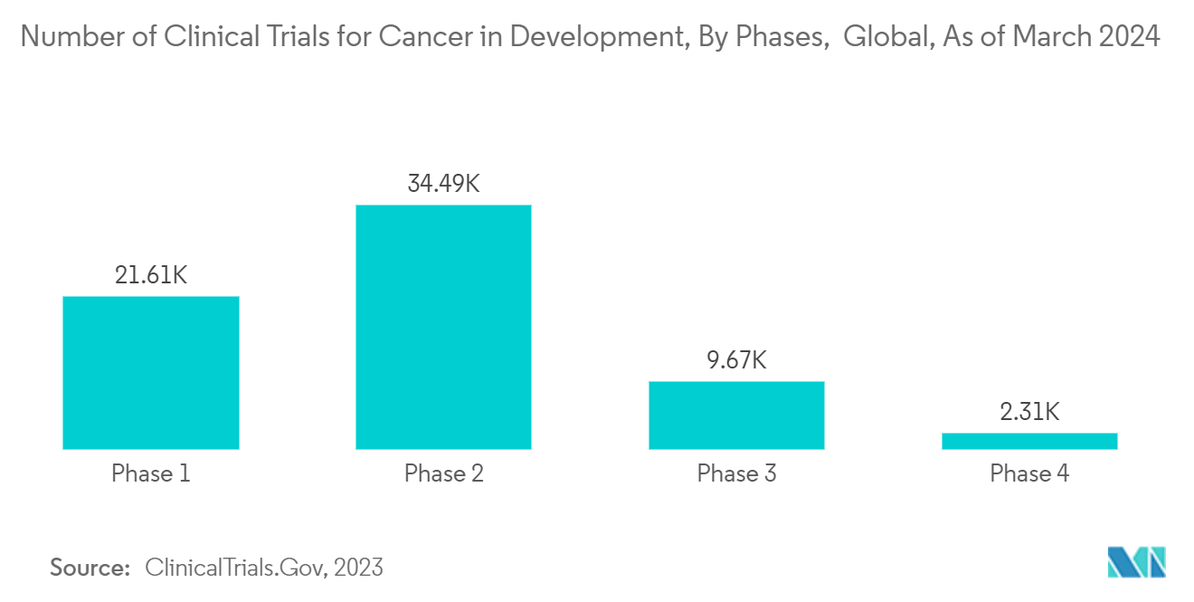 Biopharmaceutical CMO And CRO Market: Number of Clinical Trials for Cancer in Development, By Phases,  Global, As of March 2024