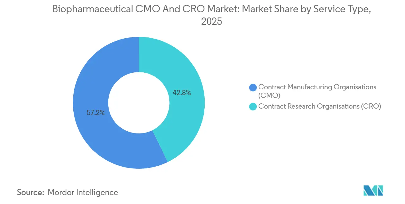 Biopharmaceutical CMO And CRO Market: Market Share by Service Type