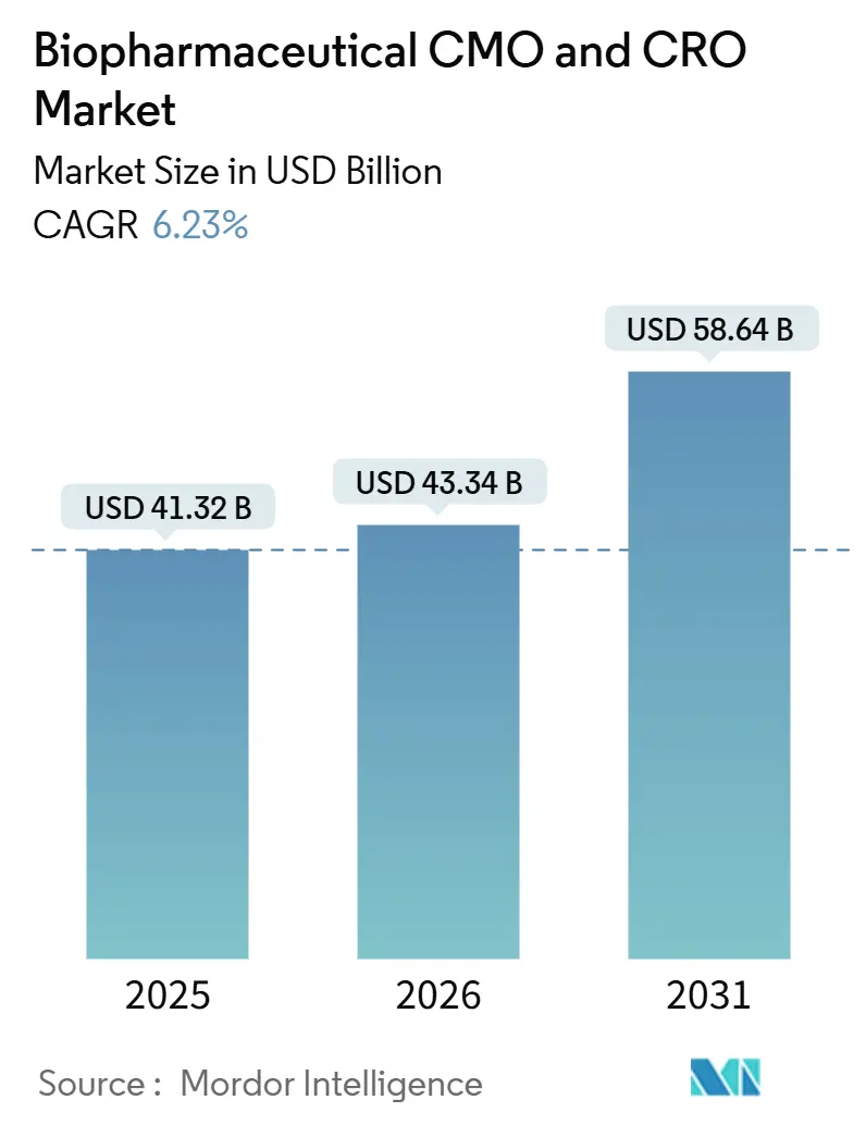 Biopharmaceutical CMO And CRO Market (2026 - 2031)